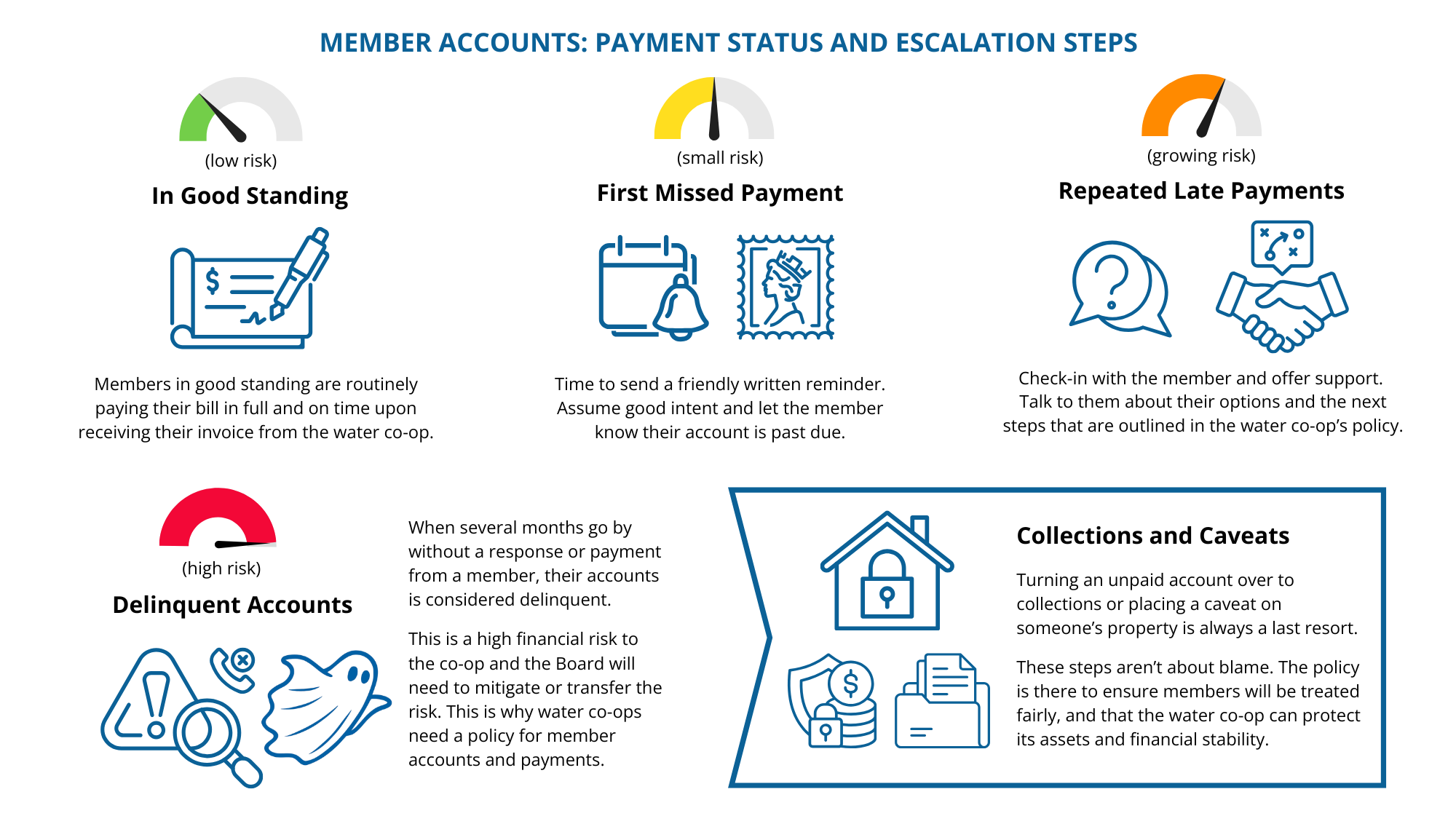 Late Payments, Collections and Caveats